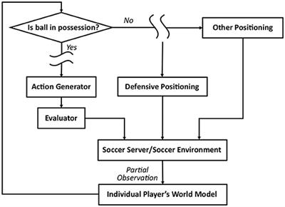 Structure-Preserving Imitation Learning With Delayed Reward: An Evaluation Within the RoboCup Soccer 2D Simulation Environment